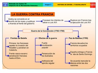 Unidad   Reinado de Carlos IV:
 4       Impacto de la Revolución francesa
                                                    Imagen 3        HISTORIA DE ESPAÑA - 2º BACHILLERATO




             LA GUERRA CONTRA FRANCIA
         Godoy se convierte en el
                                                 Fracasan los intentos de           Ruptura con Francia tras
         favorito de los reyes y sustituye
                                                 salvar a Luis XVI                  la ejecución de Luis XVI
         a Aranda al frente del gobierno


                                     Guerra de la Convención (1793-1795)


           Frentes de Batalla                Efectos de la guerra                 Paz de Basilea (1795)

          Pirineos: los franceses               Fuerte                              Francia devuelve los
          repelen la invasión del               movilización                        territorios ocupados
          Rosellón y penetran en                popular
          Cataluña.
                                                                                    España entrega a Francia
          Frente vasco-navarro:                 Persecución de                      la isla de Santo Domingo
          penetración francesa                  los ilustrados
          hasta el Ebro.
                                                Ineficacia del                      Se acuerda reanudar la
                                                ejercito regular                    alianza entre las dos
                                                                                    naciones
 