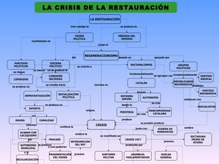LA CRISIS DE LA RESTAURACIÓN
                                                                   LA RESTAURACIÓN

                                                trae consigo la                                se produce la


                                                      CRISIS                              PÉRDIDA DEL
                                                     POLÍTICA                               IMPERIO
                manifestada en
                                                                           surge el



                                                               REGENERACIONISMO
                                                 del                                      basado en                         apoyado por

 PARTIDOS                      SISTEMA
                                                                                                       NACIONALISMOS                           GRUPOS
 POLÍTICOS                     POLÍTICO                se orienta a
                                                                                                                                              POLÍTICOS
                   no tienen no se produce la
no tienen
                                                                                                      fundamentalmente
                              CONEXIÓN                                                                                     se agrupan con fundamentalmente     PARTIDO
LIDERAZGO                     SOCIEDAD                                                                                                                         RADICAL
                                                                                                                                          REPUBLICANOS
                                                                                                           CATALÁN
                            se orienta hacia                          termina en                                                          REFORMISTAS
se produce un                                                                                                                                         divididos

                                                                                                                                                                PARTIDO
                                                                                                               buscan
                                      SOCIALIZACIÓN                                                                                                            REFORMISTA
          DEMOCRATIZACIÓN                                                                      REFORMA
                                        POLÍTICA                                                                   AUTONOMÍA
                                                                                                ESPAÑA                                            colaboran con
                                                                                                                          se crea
                           se produce un                                                        desde la
                                                                                                                                                              SOCIALISTAS
               INTENTO
                                                                origina                                                  MANCOMUNIDAD
                                                                                           PERIFERIA
                                                                                                               se crea     CATALANA
                con
  MAURA                CANALEJAS                                                                produce
                                                                                                                 su presión produce
            intentan                                                      CRISIS
                                       conlleva la                                                                                                 acelera
                                                                                                           junto con          GUERRA DE
     ACABAR CON                                                                                                               MARRUECOS
                                                      acelera la
     CACIQUISMO                                                             se manifiesta en                                                              DICTADURA
             dar              FRACASO                                                             CRISIS 1917                                              PRIMO DE
                                                INTERVENCIÓN                                                                        provoca                 RIVERA
      AUTONOMÍA se produce                         DEL REY                                         producida por
                        y una posterior
      MUNICIPAL
        y la
                               FRAGMENTACIÓN         provoca                  JUNTISMO                ASAMBLEA                  HUELGA
                                 DEL PODER                                     MILITAR             PARLAMENTARIOS               GENERAL
  SECULARIZACIÓN
 