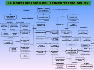 LA MODERNIZACIÓN DEL PRIMER TERCIO DEL XX
                                                                         PRIMER TERCIO
                                                                          DEL SIGLO XX                se produce la modernización
                                           se entra en

                                                                 se produce una modernización


          DEMOGRAFÍA                                                                                                apoya a
                                                                         AGRICULTURA                                                   INDUSTRIA
           MODERNA                       provoca el desarrollo

                                                                                 basada en                                              se produce
           basada en         con una nueva

                                                                        CRECIMIENTO                        orientada por                  GRAN
DESCENSO         DESCENSO              DISTRIBUCIÓN                     PRODUCCIÓN                                                     DESARROLLO
NATALIDAD       MORTALIDAD              POBLACIÓN
                                                                                                                                                          se establecen
                                                            gracias a                                                      gracias a
produce         gracias a                 se produce

                                                                                      gracias a
                                      DESPLAZAMIENTO                                               ELIMINACIÓN      PRIMERA GUERRA                         NUEVAS
                                                                  INTENSIFICACIÓN
   MEJORA              MEJORA            PERIFERIA                                                  BARBECHO           MUNDIAL                           DIRECCIONES
  SANITARIA             DIETA
                                                                                                                  la neutralidad provoca
                                         provocando                                                                                                      basadas
             produce                                                                    aparecen
                                                                                                      NUEVOS
                                                                  DIVERSIFICACIÓN                                       MAYORES               ENERGÍA             NUEVAS
                                                                                                     CULTIVOS
                                        ACELERACIÓN                                                                  EXPORTACIONES           ELÉCTRICA          INDUSTRIAS
                            provoca       URBANA
       MENOR
    CRECIMIENTO                                                                       sobre todo                                                                               como
                                             se siguen dando                                                                        dirigido por
                                                                          MEJORA                     APEROS                                                   QUÍMICA
                                                                        TECNOLOGÍA                FERTILIZANTES
                                       MIGRACIONES
                  BAJADA                EXTERIORES                                                                                                                NAVAL
                  SECTOR                                                                                                                               gracias a
                 PRIMARIO                                                              provoca                                NACIONALISMO
                                      fundamentalmente a          ESPECIALIZACIÓN                 INTEGRACIÓN                                                   AUTOMÓVIL
                                                                     REGIONAL                       MERCADO                    ECONÓMICO

                                                                                                                                    se basa en             CONSTRUCCIÓN
                                          AMÉRICA

                                                                                                                              conseguir
                                                                                                         PROTECCIONISMO                            INTERVENCIÓN
                                                                                                           ARANCELARIO                                ESTADO

                                                                                                                                           conseguir
                                                                                                           para proteger                                           en base a

                                                                                                           PRODUCCIÓN
                                                                                                                                    AUTARQUÍA              NACIONALIZACIONES
                                                                                                             INTERIOR
 
