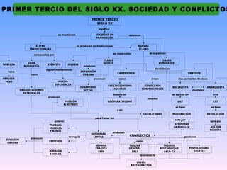 PRIMER TERCIO DEL SIGLO XX. SOCIEDAD Y CONFLICTOS
                                                                 PRIMER TERCIO
                                                                    SIGLO XX
                                                                        significa

                                       se mantienen                    SOCIEDAD EN              aparecen
                                                                       TRANSICIÓN


                     ÉLITES                           se producen contradicciones                     NUEVAS
                 TRADICIONALES                                                                        CLASES
                                                                                    se desarrollan             se organizan
                    compuestas por

                                                                           CLASES                                         CLASES
                GRAN                                                       MEDIAS                                       POPULARES
NOBLEZA                       EJÉRCITO         IGLESIA
              BURGUESÍA                                     producen
                             siguen manteniendo                                                                    divididos en
   tiene                                                   EXPANSIÓN
                                                                                       CAMPESINOS                                              OBREROS
                  crean                                     URBANA
PÉRDIDA                                                           provocan              crean                   crean                 dos corrientes de clase
  PESO                                 MUCHA
                                     INFLUENCIA                                ASOCIACIONISMO               SINDICATOS
                                                         DINAMISMO                                                                SOCIALISTA                  ANARQUISTA
            ORGANIZACIONES                                                        AGRARIO                  CONFESIONALES
                                                           SOCIAL                                                                                 divididas
              PATRONALES
                                                                                    basado en                                     se agrupa en                   crea
                              producen
                                                                                                              basados
                                            PRESIÓN                            COOPERATIVISMO                                         UGT                         CNT
                                           AL ESTADO
                                                                                                                                    se basa                     se basa
                                                                                       y en
                                                                                                            CATOLICISMO           MODERACIÓN                  REVOLUCIÓN
                                                                    para frenar los
                                                                                                                                    opta por
                                     quieren                                                                                                                    opta por
                               TRABAJO                                                                                             REFORMAS
                                                                                                                                   GRADUALES                    ACCIÓN
                               MUJERES
                               Y NIÑOS                                                                                                                          DIRECTA
                                                                                    producen
                                                                 REFORMAS
                                               se regula          LENTAS                        CONFLICTOS                                  producen
                  provocan
 DIVISIÓN
                               FESTIVOS                                                              como
  OBRERA
                                                                    SEMANA                      HUELGA                    TRIENIO
                                                                    TRÁGICA                     GENERAL                 BOLCHEVIQUE              PISTOLERISMO
                               JORNADA                                1909                        1917                    1918-21                   1917-22
                               8 HORAS
                                                                                                       favorecen la

                                                                                                    CRISIS
                                                                                                 RESTAURACIÓN
 