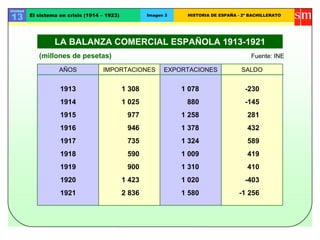 Unidad

13       El sistema en crisis (1914 – 1923)           Imagen 3    HISTORIA DE ESPAÑA - 2º BACHILLERATO




                  LA BALANZA COMERCIAL ESPAÑOLA 1913-1921
            (millones de pesetas)                                                         Fuente: INE

                    AÑOS            IMPORTACIONES           EXPORTACIONES             SALDO


                    1913                      1 308              1 078                  -230
                    1914                      1 025               880                   -145
                    1915                       977               1 258                   281
                    1916                       946               1 378                   432
                    1917                       735               1 324                   589
                    1918                       590               1 009                   419
                    1919                       900               1 310                   410
                    1920                      1 423              1 020                  -403
                    1921                      2 836              1 580               -1 256
 