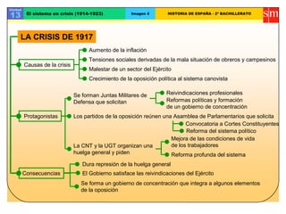Unidad

13        El sistema en crisis (1914-1923)            Imagen 4       HISTORIA DE ESPAÑA - 2º BACHILLERATO




     LA CRISIS DE 1917
                                     Aumento de la inflación
                                     Tensiones sociales derivadas de la mala situación de obreros y campesinos
         Causas de la crisis
                                     Malestar de un sector del Ejército
                                     Crecimiento de la oposición política al sistema canovista


                               Se forman Juntas Militares de         Reivindicaciones profesionales
                               Defensa que solicitan                 Reformas políticas y formación
                                                                     de un gobierno de concentración
         Protagonistas         Los partidos de la oposición reúnen una Asamblea de Parlamentarios que solicita
                                                                            Convocatoria a Cortes Constituyentes
                                                                            Reforma del sistema político
                                                                      Mejora de las condiciones de vida
                               La CNT y la UGT organizan una          de los trabajadores
                               huelga general y piden                 Reforma profunda del sistema
                                  Dura represión de la huelga general
         Consecuencias            El Gobierno satisface las reivindicaciones del Ejército
                                 Se forma un gobierno de concentración que integra a algunos elementos
                                 de la oposición
 