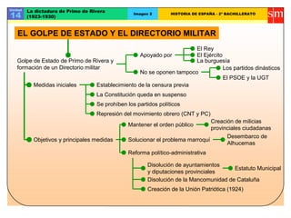 Unidad   La dictadura de Primo de Rivera
14       (1923-1930)
                                                   Imagen 2       HISTORIA DE ESPAÑA - 2º BACHILLERATO




   EL GOLPE DE ESTADO Y EL DIRECTORIO MILITAR
                                                                         El Rey
                                                     Apoyado por         El Ejército
   Golpe de Estado de Primo de Rivera y                                  La burguesía
   formación de un Directorio militar                                                Los partidos dinásticos
                                                     No se oponen tampoco
                                                                                     El PSOE y la UGT
         Medidas iniciales          Establecimiento de la censura previa
                                    La Constitución queda en suspenso
                                    Se prohíben los partidos políticos
                                    Represión del movimiento obrero (CNT y PC)
                                                                                Creación de milicias
                                                Mantener el orden público
                                                                                provinciales ciudadanas
                                                                                      Desembarco de
           Objetivos y principales medidas      Solucionar el problema marroquí
                                                                                      Alhucemas
                                                Reforma político-administrativa

                                                         Disolución de ayuntamientos
                                                                                         Estatuto Municipal
                                                         y diputaciones provinciales
                                                         Disolución de la Mancomunidad de Cataluña
                                                         Creación de la Unión Patriótica (1924)
 