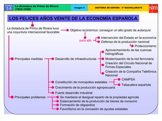 Unidad   La dictadura de Primo de Rivera
14       (1923-1930)
                                                  Imagen 4        HISTORIA DE ESPAÑA - 2º BACHILLERATO




   LOS FELICES AÑOS VEINTE DE LA ECONOMÍA ESPAÑOLA

 La dictadura de Primo de Rivera tuvo
                                               Objetivo económico: conseguir un alto grado de autarquía
 una coyuntura internacional favorable
                                                                      Intervención del Estado en la economía
                                                      para ello       Defensa de la producción nacional
                                                                                              Proteccionismo
                                                                         Aprovechamiento de las cuencas
                                                                         hidrográficas
         Principales medidas         Desarrollo de infraestructuras     Modernización de la red ferroviaria
                                                                        Creación del Circuito Nacional de
                                                                        Firmes Especiales
                                                                        Creación de la Compañía Telefónica
                                                                        Nacional
                                                                                   CAMPSA
                                     Constitución de monopolios estatales
                                                                                   Tabacalera española
                                     Crecimiento de la producción agropecuaria
                                     Fuerte desarrollo industrial
         Principales problemas          Se mantiene el desigual reparto de la propiedad agrícola
                                        Estancamiento de la producción de bienes de consumo
                                        Formación de oligopolios
                                        Favoritismo en la concesión de ayudas estatales
 