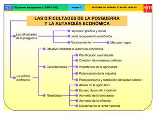 Unidad

17       El primer franquismo (1939–1953)         Imagen 2        HISTORIA DE ESPAÑA- 2º BACHILLERATO




                        LAS DIFICULTADES DE LA POSGUERRA
                            Y LA AUTARQUÍA ECONÓMICA
                                                  Represión política y social
          Las dificultades
                                                  Lenta recuperación económica
          de la posguerra
                                                  Racionamiento                 Mercado negro

                                Objetivo: alcanzar la autarquía económica

                                                        Planificación centralizada
                                                        Creación de empresas públicas

                                Características         Importancia de la agricultura

                                                        Potenciación de la industria
          La política
          autárquica                                    Proteccionismo y restricción del sector exterior
                                                        Atraso de la agricultura
                                                        Escaso desarrollo industrial
                                Resultados              Aumento de la burocracia
                                                        Aumento de la inflación
                                                        Descenso de la renta nacional
 