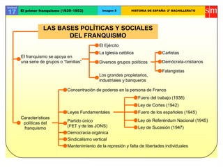 Unidad

17       El primer franquismo (1939–1953)          Imagen 5        HISTORIA DE ESPAÑA- 2º BACHILLERATO




                    LAS BASES POLÍTICAS Y SOCIALES
                           DEL FRANQUISMO
                                                  El Ejército
                                                  La Iglesia católica               Carlistas
         El franquismo se apoya en
         una serie de grupos o “familias”         Diversos grupos políticos         Demócrata-cristianos

                                                                                    Falangistas
                                                  Los grandes propietarios,
                                                  industriales y banqueros

                                 Concentración de poderes en la persona de Franco
                                                                        Fuero del trabajo (1938)
                                                                        Ley de Cortes (1942)
                                 Leyes Fundamentales                    Fuero de los españoles (1945)
         Características
                                 Partido único                          Ley de Referéndum Nacional (1945)
          políticas del
                                 (FET y de las JONS)                    Ley de Sucesión (1947)
          franquismo
                                 Democracia orgánica
                                 Sindicalismo vertical
                                 Mantenimiento de la represión y falta de libertades individuales
 
