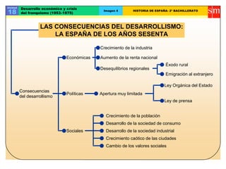Unidad   Desarrollo económico y crisis
18       del franquismo (1953–1975)
                                              Imagen 4        HISTORIA DE ESPAÑA- 2º BACHILLERATO




                   LAS CONSECUENCIAS DEL DESARROLLISMO:
                       LA ESPAÑA DE LOS AÑOS SESENTA

                                             Crecimiento de la industria

                                Económicas   Aumento de la renta nacional
                                                                               Éxodo rural
                                             Desequilibrios regionales
                                                                               Emigración al extranjero

                                                                              Ley Orgánica del Estado
         Consecuencias
                                Políticas    Apertura muy limitada
         del desarrollismo
                                                                              Ley de prensa


                                                Crecimiento de la población
                                                Desarrollo de la sociedad de consumo
                                Sociales        Desarrollo de la sociedad industrial
                                                Crecimiento caótico de las ciudades
                                                Cambio de los valores sociales
 