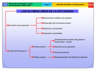 Unidad   Desarrollo económico y crisis
18       del franquismo (1953–1975)
                                                       Imagen 6       HISTORIA DE ESPAÑA- 2º BACHILLERATO




                        LOS ÚLTIMOS AÑOS DE LA DICTADURA

                                                      Movimientos católicos de protesta

                                                      Desarrollo del movimiento obrero
         Aumento de la oposición
                                                      Oposición universitaria

                                                      Oposición nacionalista


                                                                   Enfrentamientos dentro del gobierno:
                                                                   aperturistas - búnker

                                         Política interior         Aumento de la represión

         Crisis del franquismo
                                                                   Crisis económica

                                         Política exterior         Descolonización del Sahara Occidental
 