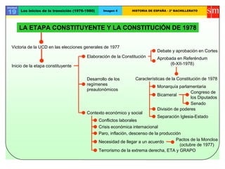 Unidad

19       Los inicios de la transición (1976-1980)     Imagen 4      HISTORIA DE ESPAÑA - 2º BACHILLERATO




         LA ETAPA CONSTITUYENTE Y LA CONSTITUCIÓN DE 1978


  Victoria de la UCD en las elecciones generales de 1977
                                                                                 Debate y aprobación en Cortes
                                            Elaboración de la Constitución       Aprobada en Referéndum
                                                                                       (6-XII-1978)
  Inicio de la etapa constituyente


                                            Desarrollo de los         Características de la Constitución de 1978
                                            regímenes
                                                                                 Monarquía parlamentaria
                                            preautonómicos
                                                                                                  Congreso de
                                                                                 Bicameral
                                                                                                  los Diputados
                                                                                                  Senado
                                                                                 División de poderes
                                            Contexto económico y social
                                                                                   Separación Iglesia-Estado
                                                    Conflictos laborales
                                                    Crisis económica internacional
                                                    Paro, inflación, descenso de la producción
                                                                                            Pactos de la Moncloa
                                                    Necesidad de llegar a un acuerdo
                                                                                              (octubre de 1977)
                                                    Terrorismo de la extrema derecha, ETA y GRAPO
 