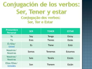 Pronombre
                SER    TENER     ESTAR
 Personal
    Yo          Soy     Tengo     Estoy
    Tú         Eres    Tienes     Estás
 Él/Ella/
                Es      Tiene     Está
  Usted
Nosotros/
               Somos   Tenemos   Estamos
Nosotras
 Vosotros/
               Sois    Tenéis     Estáis
  Vosotras
Ellos/Ellas/
                Son    Tienem     Están
  Ustedes
 