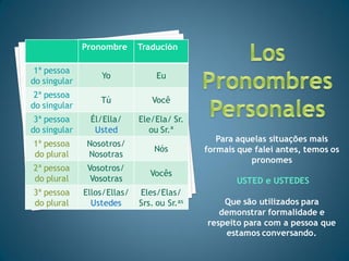 Pronombre      Tradución

 1ª pessoa
                  Yo              Eu
do singular
 2ª pessoa
                  Tú            Você
do singular
 3ª pessoa     Él/Ella/      Ele/Ela/ Sr.
do singular     Usted           ou Sr.ª
                                                Para aquelas situações mais
1ª pessoa      Nosotros/
                                 Nós         formais que falei antes, temos os
do plural      Nosotras
                                                        pronomes
2ª pessoa      Vosotros/
                                Vocês
do plural       Vosotras                            USTED e USTEDES
3ª pessoa     Ellos/Ellas/   Eles/Elas/
do plural       Ustedes      Srs. ou Sr.as       Que são utilizados para
                                                demonstrar formalidade e
                                             respeito para com a pessoa que
                                                  estamos conversando.
 