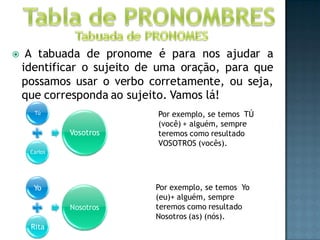     A tabuada de pronome é para nos ajudar a
    identificar o sujeito de uma oração, para que
    possamos usar o verbo corretamente, ou seja,
    que corresponda ao sujeito. Vamos lá!
      Tú                    Por exemplo, se temos TÚ
                            (você) + alguém, sempre
              Vosotros      teremos como resultado
                            VOSOTROS (vocês).
     Carlos




      Yo                   Por exemplo, se temos Yo
                           (eu)+ alguém, sempre
              Nosotros     teremos como resultado
                           Nosotros (as) (nós).
     Rita
 