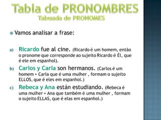  Vamos    analisar a frase:

a)   Ricardo fue al cine. (Ricardo é um homem, então
     o pronome que corresponde ao sujeito Ricardo é Él, que
     é ele em espanhol).
b)   Carlos y Carla son hermanos. (Carlos é um
     homem + Carla que é uma mulher , formam o sujeito
     ELLOS, que é eles em espanhol.)
c)   Rebeca y Ana están estudiando. (Rebeca é
     uma mulher + Ana que também é uma mulher , formam
     o sujeito ELLAS, que é elas em espanhol.)
 