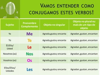 VAMOS ENTENDER COMO
                     CONJUGAMOS ESTES VERBOS !
                                                         Objeto no plural ou
                 Pronombre
  Sujeito                      Objeto no singular        mais de um tipo de
                Complemento
                                                               objeto
     Yo            Me         Agrada,gusta y encanta   Agradan, gustan, encantan

     Tú            Te         Agrada,gusta y encanta   Agradan, gustan, encantan

  Él/Ella/
   Usted            Le        Agrada,gusta y encanta   Agradan, gustan, encantan

Nosotros (as)      Nos        Agrada,gusta y encanta   Agradan, gustan, encantan

Vosotros (as)      Os         Agrada,gusta y encanta   Agradan, gustan, encantan


Ellos/Ellas/
  Ustedes          Les        Agrada,gusta y encanta   Agradan, gustan, encantan
 
