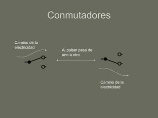 Conmutadores Al pulsar pasa de uno a otro Camino de la electricidad Camino de la electricidad 