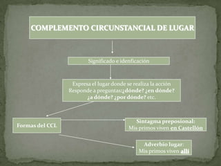 COMPLEMENTO CIRCUNSTANCIAL DE LUGAR<br />Significado e idenficación<br />Expresa el lugar donde se realiza la acción<br />...