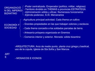 -Poder centralizado. Emperador (político, militar, religioso)
ORGANIZACIÓ
                 -Territorio dividido en THEMAS o provincias ESTRATEGA
N DEL IMPERIO
                 -Administración sólida y eficaz. Numerosos funcionarios
BIZANTINO
                 -Ejército poderoso. S.XI. Mercenarios

                -Agricultura principal actividad. Cada thema un cultivo

ECONOMÍA Y      - Grandes propiedades en las que trabajan colonos y esclavos
SOCIEDAD        - Cada thema concedía a los soldados parcelas de tierra.
                - Artesanía próspera organizada en Gremios
                - Comercio interior y exterior. Moneda: sólido bizantino



       -ARQUITECTURA: Arco de medio punto, planta cruz griega y basilical,
       uso de la cúpula. Iglesia de Sta Sofía y San Marcos

ART
E
       - MOSAICOS E ICONOS
 