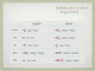 singular plural
nom. -ς (-ις/-υς) -ες (-ιες/-υες)
voc. ø (-ι/-υ) -ες (-ιες/-υες)
ac. -ν (-ιν/-υν) -ς (-ις/-υς)
gen. -ος (-ιος/-υος) -ων (-ιων/-υων)
dat. -ι (-ιι/-υι) -σι(ν) (-ισι/-υσι)
- temas en ι y en υ
regulares
 