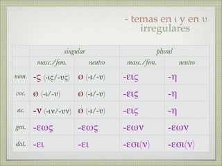 singularsingular pluralplural
masc./fem. neutro masc./fem. neutro
nom. -ς (-ις/-υς) ø (-ι/-υ) -εις -η
voc. ø (-ι/-υ) ø (-ι/-υ) -εις -η
ac. -ν (-ιν/-υν) ø (-ι/-υ) -εις -η
gen. -εως -εως -εων -εων
dat. -ει -ει -εσι(ν) -εσι(ν)
- temas en ι y en υ
irregulares
 