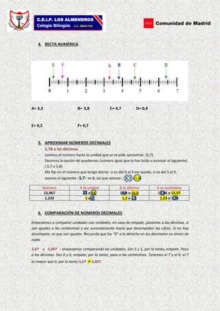 C.E.I.P. LOS ALMENDROS
Colegio Bilingüe. C.C. 28041792
4. RECTA NUMÉRICA
A= 3,3 B= 3,8 C= 4,7 D= 6,4
E= 0,2 F= 0,7
5. APROXIMAR NÚMEROS DECIMALES
5,78 a las décimas
- Leemos el número hasta la unidad que se te pide aproximar. (5,7)
- Decimos la opción de quedarnos (número igual que lo has leído o avanzar al siguiente)
( 5,7 o 5,8)
- Me fijo en el número que tengo detrás: si es del 0 al 4 me quedo, si es del 5 al 9,
avanzo al siguiente : 5,78 es 8, así que avanzo : ( 5,7 o 5,8)
Número A la unidad A la décima A la centésima
15,967 15 o 16 15,9 o 16,0 15,96 o 15,97
1,233 1 o 2 1,2 o 1,3 1,23 o 1,24
6. COMPARACIÓN DE NÚMEROS DECIMALES
Empezamos a comparar unidades con unidades, en caso de empate, pasamos a las décimas, si
son iguales a las centésimas y así sucesivamente hasta que desempaten las cifras. Si no hay
desempate, es que son iguales. Recuerda que los “0” a la derecha en los decimales no sirven de
nada.
: empezamos comparando las unidades. Son 5 y 5, por lo tanto, empate. Paso5,67 y 5,607
a las décimas. Son 6 y 6, empate, por lo tanto, paso a las centésimas. Tenemos el 7 y el 0, el 7
es mayor que 0, por lo tanto >5,67 5,607.
 