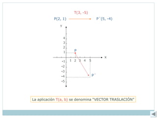 -1 1 2 3
3
1
2
4
y
x
4 5
-3
-2
-4
-5
P(2, 1)
T(3, -5)
P´(5, -4)
P
P´
La aplicación T(a, b) se denomina “VECTOR TRASLACIÓN”
 