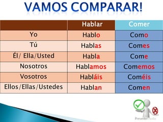 Hablar     Comer
        Yo             Hablo      Como
        Tú             Hablas     Comes
  Él/ Ella/Usted       Habla      Come
     Nosotros         Hablamos   Comemos
     Vosotros          Habláis   Coméis
Ellos/Ellas/Ustedes    Hablan     Comen
 