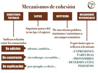 Mecanismos de cohesión
CONECTORES
TEXTUALES
ELIPSIS REPETICIÓN
MECANISMOS
REFERENCIALES
Indican relación
entre los enunciados
De adición
De constraste
De explicación
Suprimir partes del
texto (pe: el sujeto)
además, también…
sin embargo, en cambio…
por ejemplo, es decir…
De una misma palabra,
sinónimos/antónimos o
un campo semántico
Expresiones que se
refieren a lo mismo
· EXPRESIONES
PARECIDAS
· PRONOMBRES
· DETERMINANTES
POSESIVOS
 