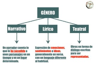GÉNERO
Narrativo Lírico Teatral
Un narrador cuenta lo
que le ha sucedido a
unos personajes en un
tiempo y en un lugar
determinado.
Expresión de emociones,
sentimientos o ideas,
generalmente en verso,
con un lenguaje diferente
al habitual.
Obras en forma de
diálogo escritas
para ser
representadas.
 