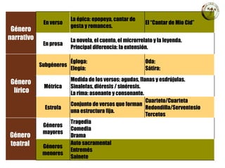 Género
narrativo
En verso
La épica: epopeya, cantar de
gesta y romances.
El “Cantar de Mio Cid”
En prosa
La novela, el cuento, el microrrelato y la leyenda.
Principal diferencia: la extensión.
Género
lírico
Subgéneros
Égloga:
Elegía:
Oda:
Sátira:
Métrica
Medida de los versos: agudas, llanas y esdrújulas.
Sinalefas, diéresis / sinéresis.
La rima: asonante y consonante.
Estrofa
Conjunto de versos que forman
una estructura fija.
Cuarteto/Cuarteta
Redondilla/Serventesio
Tercetos
Género
teatral
Géneros
mayores
Tragedia
Comedia
Drama
Géneros
menores
Auto sacramental
Entremés
Sainete
 