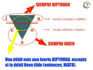 a
u
o
i
e
vocales cerradas o débiles
vocales abiertas o fuertes
SIEMPRE HIATO
SIEMPRE DIPTONGO
Una débil más una fuerte DIPTONGO, excepto
si la débil lleva tilde (entonces, HIATO).
 