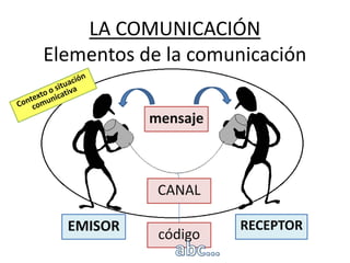 LA COMUNICACIÓN
Elementos de la comunicación
mensaje

CANAL
EMISOR

código

RECEPTOR

 