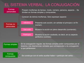 Formas
personales
Poseen morfemas de tiempo, modo, número, persona, aspecto… Se
dividen en formas simples y compuestas.
Infinitivo
Formas no
personales
Carecen de dichos morfemas. Solo expresan aspecto
Presenta solo acción, sin señalar el principio o el fin
(comer).
Gerundio Muestra la acción en pleno desarrollo (comiendo).
Participio Muestra la acción acabada, es decir, en su aspecto
perfectivo (comido).
Formas simples En la conjugación regular, las formas simples están compuestas por el
lexema y las desinencias verbales que corresponden a la conjugación
a que pertenecen
Formas
compuestas Se construye con el verbo auxiliar haber + participio del verbo.
 