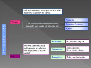 D
E
S
I
N
E
N
C
I
A
S
Tiempo
Indica el momento en el que sucede o se
desarrolla la acción del verbo.
Con respecto al momento de habla
la acción expresada por el verbo es:
Presente
Pasado o Pretérito
Futuro
Modo
Indicativo
Informa sobre la actitud
del hablante en relación
con el proceso o acción
verbal:
Acción real, segura.
Subjuntivo
Acción posible.
Duda, temor, deseo…
Imperativo Orden o exhortación
 