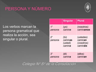 Los verbos marcan la
persona gramatical que
realiza la acción, sea
singular o plural.
Singular Plural
1°
persona
(yo)
camino
(nosotros)
caminamos
2°
persona
(tú)
caminas
(usted)
camina
(ustedes)
caminan
(vosotros)
camináis
3°
persona
(él)
camina
(ellos)
caminan
 
