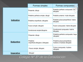 Formas simples Formas compuestas
Indicativo
Presente: dibujo
Pretérito perfecto compuesto: he
dibujado
Pretérito perfecto simple: dibujé Pretérito anterior: hube dibujado
Pretérito imperfecto: dibujaba
Pretérito pluscuamperfecto: había
dibujado
Futuro simple: dibujaré Futuro compuesto: habré dibujado
Condicional simple:dibujaría
Condicional compuesto: habría
dibujado
Subjuntivo
Presente: dibuje
Pretérito perfecto compuesto: haya
dibujado
Pretérito
imperfecto:dibujara o dibujase
Pretérito pluscuamperfecto:
hubiera o hubiese dibujado
Futuro simple: dibujare
Futuro compuesto: hubiere
dibujado
Imperativo Dibujad
 