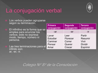  Los verbos pueden agruparse
según su terminación.
 El infinitivo es la forma que se
emplea para enunciar los
verbos; este no expresa
modo, tiempo, número ni
persona.
 Las tres terminaciones para el
infinito son: -
ar, -er, -ir.
Primera
conjugación
Segunda
conjugación
Tercera
conjugación
-ar -er -ir
Lavar
Estudiar
Caminar
Pensar
Amar
Leer
Florecer
Correr
Querer
Crecer
Partir
Resumir
Vivir
Dividir
Exprimir
 