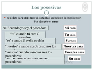 Los posesivos
 Se utiliza para identificar el sustantivo en función de su poseedor.
Por ejemplo en casa:
“mi” cuando yo soy el poseedor:“mi” cuando yo soy el poseedor: Mi casa
“tu” cuando tú eres el
poseedor:
“tu” cuando tú eres el
poseedor:
Tu casa
“su” cuando él o ella es el/la
poseedor/a:
“su” cuando él o ella es el/la
poseedor/a:
Su casa
“nuestro” cuando nosotros somos los
poseedores:
“nuestro” cuando nosotros somos los
poseedores:
Nuestra casa
“su” cuando ellos o ellas son los
poseedores:
“su” cuando ellos o ellas son los
poseedores:
Su casa
“vuestro” cuando vosotros sois los
poseedores:
“vuestro” cuando vosotros sois los
poseedores:
Vuestra casa
 