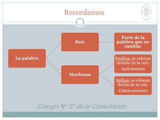 Recordamos
La palabra
Raíz
Parte de la
palabra que no
cambia.
Morfemas
Prefijos: se colocan
delante de la raíz:
Anti-sistema
Sufijos: se colocan
detrás de la raíz:
Calent-amiento
 