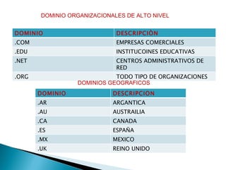 DOMINIO ORGANIZACIONALES DE ALTO NIVEL DOMINIOS GEOGRAFICOS DOMINIO DESCRIPCIÒN .COM EMPRESAS COMERCIALES .EDU INSTITUCOINES EDUCATIVAS .NET CENTROS ADMINISTRATIVOS DE RED .ORG TODO TIPO DE ORGANIZACIONES DOMINIO DESCRIPCION .AR ARGANTICA .AU AUSTRAILIA .CA CANADA .ES ESPAÑA .MX MEXICO .UK REINO UNIDO 