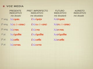 VOZ MEDIA
           PRESENTE      PRET. IMPERFECTO    FUTURO          AORISTO
           INDICATIVO       INDICATIVO      INDICATIVO      INDICATIVO
             me desato     me desataba      me desataré     me desaté
1ª sing. λύομαι             ἐλυόμην         λύσομαι

2ª sing. λύει (-εσαι)       ἐλύου (-εσο)    λύσει (-εσαι)
3ª sing. λύεται             ἐλύετο          λύσεται
1ª pl.     λυόμεθα          ἐλυόμεθα        λυσόμεθα
2ª pl.     λύεσθε           ἐλύεσθε         λύσεσθε
3ª pl.     λύονται          ἐλύοντο
 