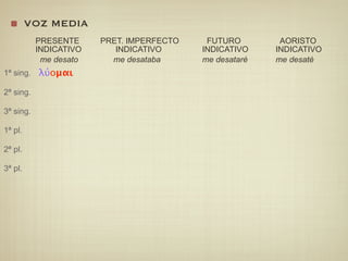 VOZ MEDIA
             PRESENTE      PRET. IMPERFECTO    FUTURO        AORISTO
             INDICATIVO       INDICATIVO      INDICATIVO    INDICATIVO
               me desato     me desataba      me desataré   me desaté
1ª sing. λύομαι

2ª sing.

3ª sing.

1ª pl.

2ª pl.

3ª pl.
 