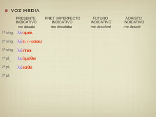 VOZ MEDIA
           PRESENTE      PRET. IMPERFECTO    FUTURO        AORISTO
           INDICATIVO       INDICATIVO      INDICATIVO    INDICATIVO
             me desato     me desataba      me desataré   me desaté
1ª sing. λύομαι

2ª sing. λύει (-εσαι)

3ª sing. λύεται

1ª pl.     λυόμεθα
2ª pl.     λύεσθε
3ª pl.
 