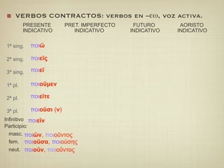 VERBOS CONTRACTOS: verbos en –εω, voz activa.
         PRESENTE        PRET. IMPERFECTO    FUTURO       AORISTO
         INDICATIVO         INDICATIVO      INDICATIVO   INDICATIVO

1ª sing.   ποιῶ

2ª sing.   ποιεῖς

3ª sing.   ποιεῖ

1ª pl.     ποιοῦµεν

2ª pl.     ποιεῖτε

3ª pl.     ποιοῦσι (ν)
Infinitivo ποιεῖν
Participio:
   masc. ποιῶν, ποιοῦντος
   fem.  ποιοῦσα, ποιούσης
   neut. ποιοῦν, ποιοῦντος
 