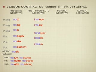 VERBOS CONTRACTOS: verbos en –εω, voz activa.
         PRESENTE        PRET. IMPERFECTO    FUTURO       AORISTO
         INDICATIVO         INDICATIVO      INDICATIVO   INDICATIVO

1ª sing.   ποιῶ              ἐποίουν

2ª sing.   ποιεῖς            ἐποίεις

3ª sing.   ποιεῖ
                             ἐποιέοµεν
1ª pl.     ποιοῦµεν
                             ἐποιέετε
2ª pl.     ποιεῖτε
                             ἐποίεον
3ª pl.     ποιοῦσι (ν)
Infinitivo ποιεῖν
Participio:
   masc. ποιῶν, ποιοῦντος
   fem.  ποιοῦσα, ποιούσης
   neut. ποιοῦν, ποιοῦντος
 