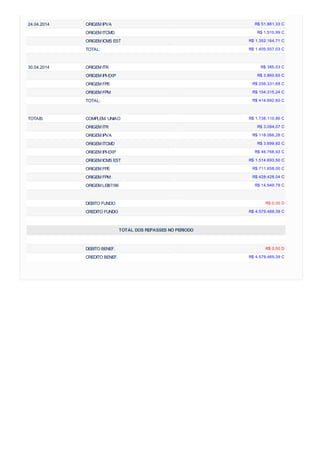 24.04.2014 ORIGEM IPVA R$ 51.881,33 C
ORIGEM ITCMD R$ 1.510,99 C
ORIGEM ICMS EST R$ 1.352.164,71 C
TOTAL: R$ 1.405.557,03 C
30.04.2014 ORIGEM ITR R$ 385,03 C
ORIGEM IPI-EXP R$ 3.860,65 C
ORIGEM FPE R$ 256.331,68 C
ORIGEM FPM R$ 154.315,24 C
TOTAL: R$ 414.892,60 C
TOTAIS COMPLEM. UNIAO R$ 1.738.110,86 C
ORIGEM ITR R$ 3.094,07 C
ORIGEM IPVA R$ 118.066,28 C
ORIGEM ITCMD R$ 3.699,92 C
ORIGEM IPI-EXP R$ 46.768,93 C
ORIGEM ICMS EST R$ 1.514.693,50 C
ORIGEM FPE R$ 711.658,00 C
ORIGEM FPM R$ 428.428,04 C
ORIGEM LEI87/96 R$ 14.949,79 C
DEBITO FUNDO R$ 0,00 D
CREDITO FUNDO R$ 4.579.469,39 C
TOTAL DOS REPASSES NO PERIODO
DEBITO BENEF. R$ 0,00 D
CREDITO BENEF. R$ 4.579.469,39 C
 