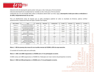 Cálculo da meta de desempenho (ponto preto): meta para o mês / meta para o fim do semestre
Cálculo do desempenho do resultado (barra): resultado no mês / meta para o fim do semestre
Lembrando que, em uma situação ideal, todos os indicadores devem bater sua meta. Logo, o desempenho visado para todos os indicadores é
de 100%, independentemente de sua meta.

Para um detalhamento maior do impacto que as ações estratégicas poderão ter sobre os resultados da Diretoria, pode-se verificar
posteriormente o repasse dos Planos de Ação e também dos Projetos.




Marco 1 - 80% de presença das nossas EJs nas reuniões mensais da FEJEMG e 20% do corpo executivo.

O resultado do Conselho ainda será confirmado.

Marco 2 - JEWC: terá 2000 congressistas e a FEJEMG será a 1ª em participação no evento.

O JEWC contou com 1980 congressistas e a FEJEMG foi a Federação com maior número de participantes no evento.

Marco 3 - EMEJ terá 400 participantes e a FEJEMG será a 1ª em participação no evento.
 