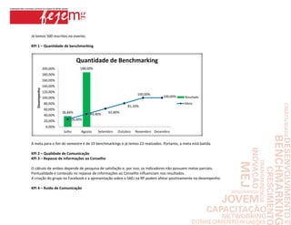 Já temos 500 inscritos no evento.

KPI 1 – Quantidade de benchmarking


                                   Quantidade de Benchmarking
                200,00%             188,00%
                180,00%
                160,00%
                140,00%
   Desempenho




                120,00%
                                                                    100,00%
                100,00%                                                         100,00%    Resultado
                 80,00%                                                                    Meta
                                                              81,20%
                 60,00%
                          36,84%         44,40%    62,80%
                 40,00%
                 20,00%       26,00%

                  0,00%
                          Julho     Agosto    Setembro   Outubro   Novembro Dezembro


A meta para o fim do semestre é de 19 benchmarkings e já temos 22 realizados. Portanto, a meta está batida.

KPI 2 – Qualidade de Comunicação
KPI 3 – Repasse de informações ao Conselho

O cálculo de ambos depende de pesquisa de satisfação e, por isso, os indicadores não possuem metas parciais.
Pontualidade e conteúdo no repasse de informações ao Conselho influenciam nos resultados.
A criação do grupo no Facebook e a apresentação sobre o SAEJ na RP podem afetar positivamente no desempenho.

KPI 4 – Ruído de Comunicação
 