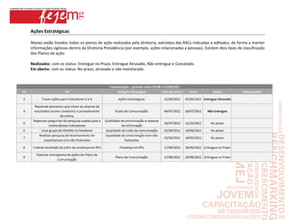 Ações Estratégicas

Abaixo estão listados todos os planos de ação realizados pela diretoria, extraídos das RACs indicadas e editados, de forma a manter
informações sigilosas dentro da Diretoria Presidência (por exemplo, ações relacionadas a pessoas). Existem dois tipos de classificação
dos Planos de ação:

Realizados: com os status: Entregue no Prazo, Entregue Atrasado, Não entregue e Cancelado.
Em aberto: com os status: No prazo, atrasado e não monitorado.
 