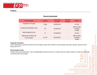 Projetos


                                                      Plano de Comunicação

                                                                        Prazo para        Data de
                       Plano de Ação                  Equipe                                              Status
                                                                         término          Entrega
                    Integração da Equipe
                                                      Todas            30/09/2012             -           Em Dia
                                                                                                       Não Iniciada
                Criação de identidade visual            PP             22/10/2012             -         (começa
                                                                                                         17/09)
                    Reformulação do site
                                                        TI             31/10/2012             -           Em Dia
                  Adequação de Meios de                                                                Não Iniciada
                                                                                              -
                      Comunicação                     TI e PP          19/10/2012                       (começa
                                                                                                         14/09)

Integração da Equipe:
Serão repassados os pontos do Plano de Comunicação e parte do PE relativa à Comunicação para toda a equipe. Até hoje, foram
feitas com PP e TI.

Reformulação do Site:
Projeto está pronto desde 2011, mas foi engavetado por falta de recursos. Tal plano está em cheque, devido a revisão de prioridades
na Diretoria de Comunicação.
 