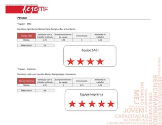 Pessoas

*Equipe – SAEJ

Membros: Igor Garcia, Marcos Faria, Morgana Rey e Humberto.

                      Satisfação com o    Comprometimento                   Ambiente de
   Equipe SAEJ                                                Comunicação
                     trabalho realizado      da equipe                       trabalho
      Médias                 3,75               3,75               4           4,25

   Média Geral              3,9

                                                                   Equipe SAEJ




*Equipe – Imprensa

Membros: João Luiz, Lizandra Muniz, Rodrigo Alves e Humberto.

                      Satisfação com o    Comprometimento                   Ambiente de
 Equipe Imprensa                                              Comunicação
                     trabalho realizado      da equipe                       trabalho
      Médias                 4,75                5               4,75          4,75

   Média Geral              4,8

                                                                 Equipe Imprensa
 
